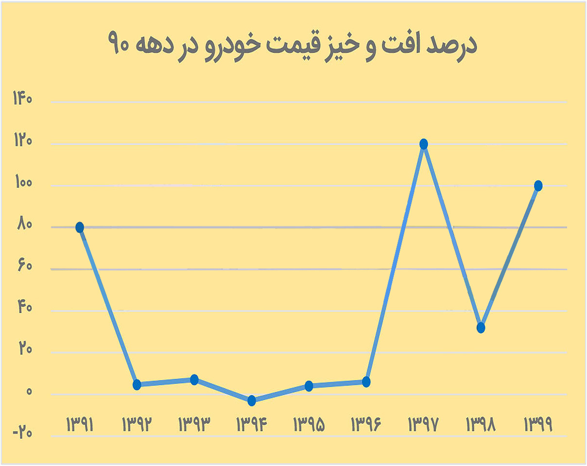 بررسی نوسانات قیمت خودرو در بازار آزاد